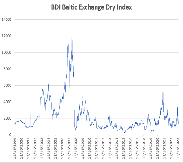 Baltic Exchange Index and Freight